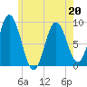 Waldoboro tide chart for Friday, May 20, 2022