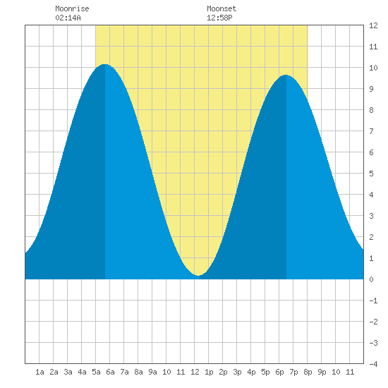 Waldoboro tide chart for Monday, May 23, 2022