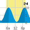 Waldoboro tide chart for Tuesday, May 24, 2022