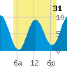 Waldoboro tide chart for Tuesday, May 31, 2022
