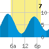 Waldoboro tide chart for Saturday, May 7, 2022