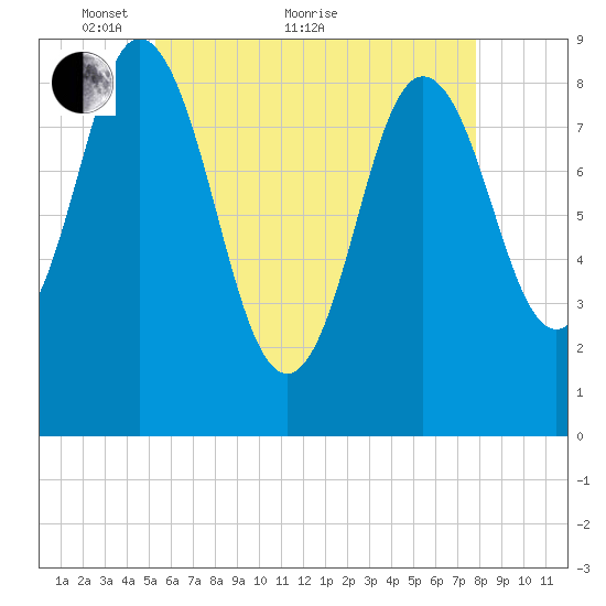Waldoboro tide chart for Sunday, May 8, 2022