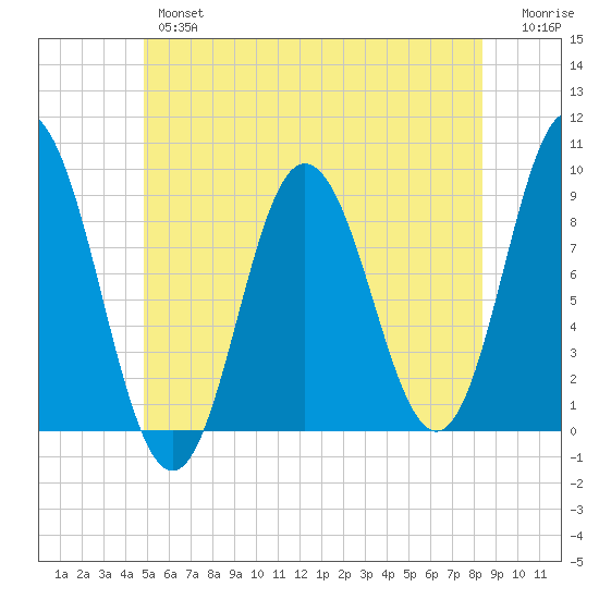 Waldoboro tide chart for Wednesday, June 15, 2022