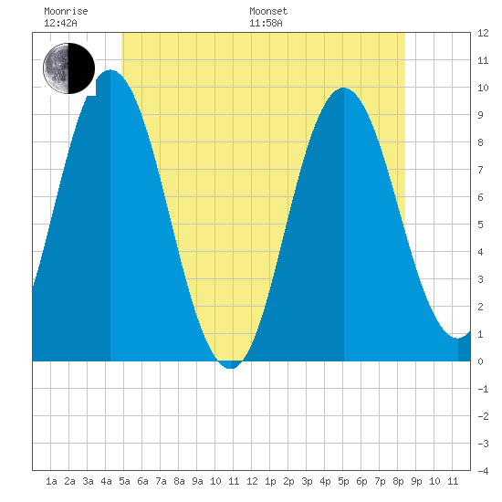 Waldoboro tide chart for Monday, June 20, 2022