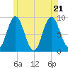 Waldoboro tide chart for Tuesday, June 21, 2022