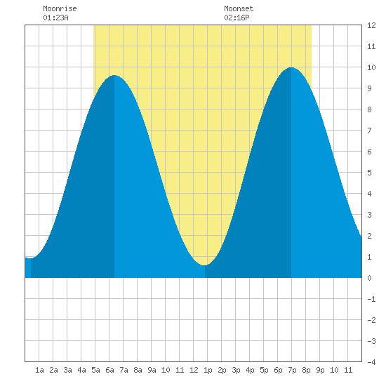 Waldoboro tide chart for Wednesday, June 22, 2022