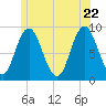 Waldoboro tide chart for Wednesday, June 22, 2022