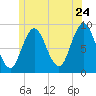 Waldoboro tide chart for Friday, June 24, 2022