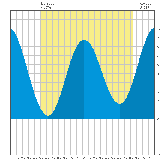 Waldoboro tide chart for Wednesday, June 29, 2022