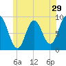 Waldoboro tide chart for Wednesday, June 29, 2022