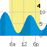 Waldoboro tide chart for Saturday, June 4, 2022