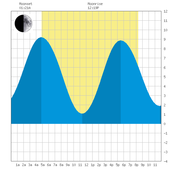 Waldoboro tide chart for Tuesday, June 7, 2022