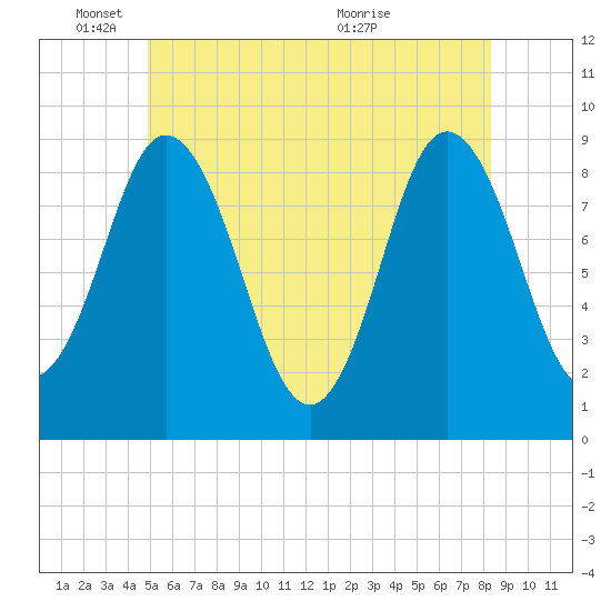 Waldoboro tide chart for Wednesday, June 8, 2022