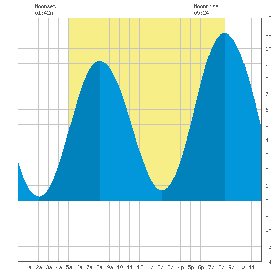 Waldoboro tide chart for Sunday, July 10, 2022
