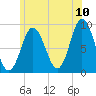Waldoboro tide chart for Sunday, July 10, 2022