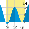 Waldoboro tide chart for Thursday, July 14, 2022