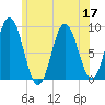 Waldoboro tide chart for Sunday, July 17, 2022