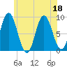 Waldoboro tide chart for Monday, July 18, 2022