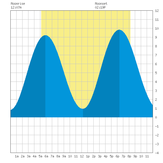 Waldoboro tide chart for Thursday, July 21, 2022