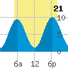 Waldoboro tide chart for Thursday, July 21, 2022
