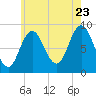 Waldoboro tide chart for Saturday, July 23, 2022