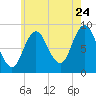 Waldoboro tide chart for Sunday, July 24, 2022