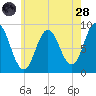 Waldoboro tide chart for Thursday, July 28, 2022