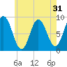 Waldoboro tide chart for Sunday, July 31, 2022