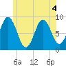 Waldoboro tide chart for Monday, July 4, 2022