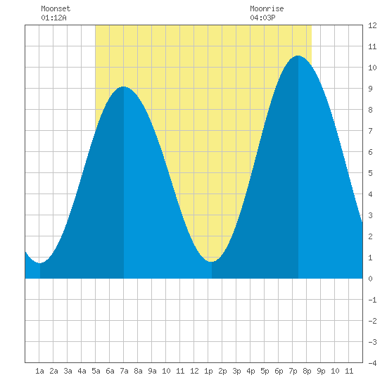 Waldoboro tide chart for Saturday, July 9, 2022