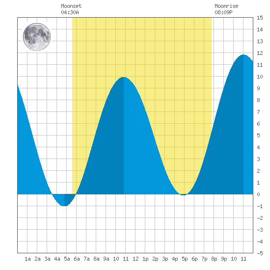 Waldoboro tide chart for Thursday, August 11, 2022