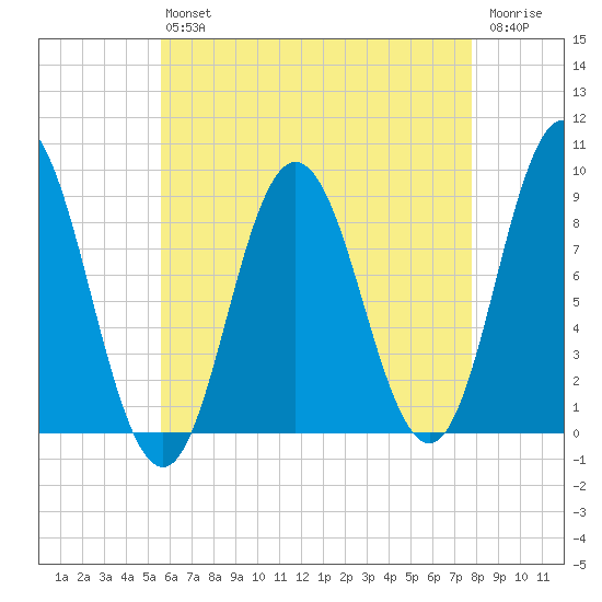 Waldoboro tide chart for Friday, August 12, 2022