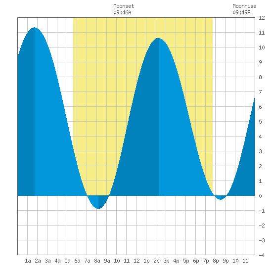Waldoboro tide chart for Monday, August 15, 2022