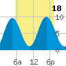 Waldoboro tide chart for Thursday, August 18, 2022