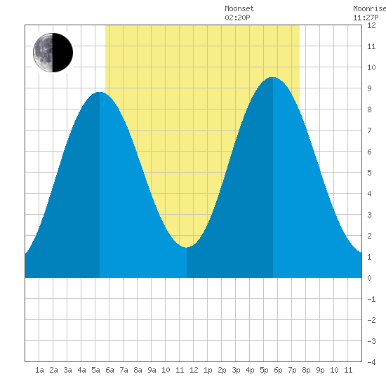 Waldoboro tide chart for Friday, August 19, 2022