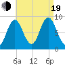 Waldoboro tide chart for Friday, August 19, 2022