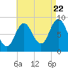 Waldoboro tide chart for Monday, August 22, 2022