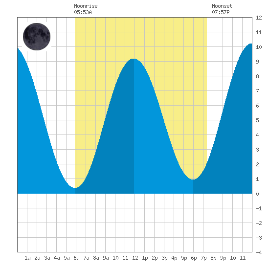Waldoboro tide chart for Saturday, August 27, 2022