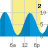 Waldoboro tide chart for Tuesday, August 2, 2022