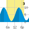 Waldoboro tide chart for Wednesday, August 3, 2022