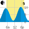 Waldoboro tide chart for Friday, August 5, 2022