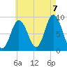 Waldoboro tide chart for Sunday, August 7, 2022