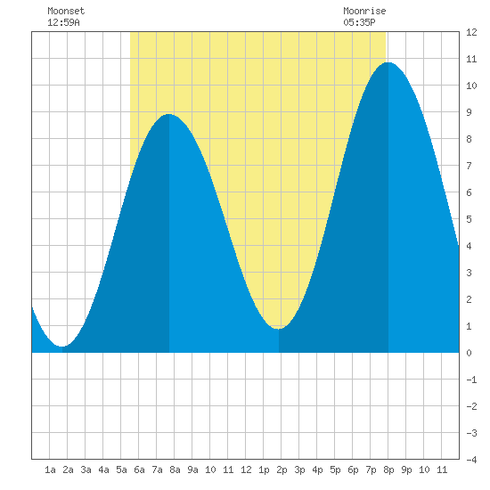 Waldoboro tide chart for Monday, August 8, 2022