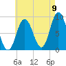 Waldoboro tide chart for Tuesday, August 9, 2022