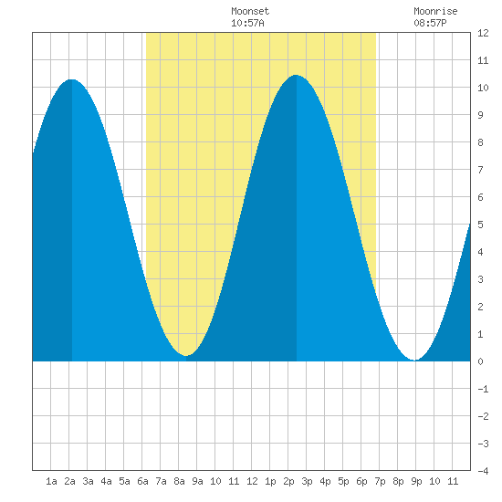 Waldoboro tide chart for Wednesday, September 14, 2022