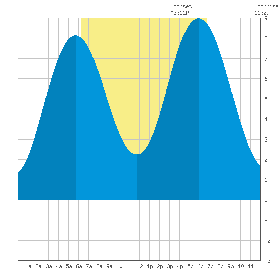 Waldoboro tide chart for Sunday, September 18, 2022