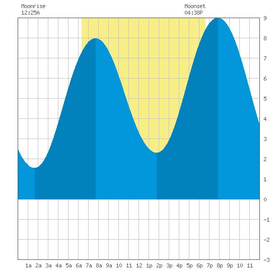 Waldoboro tide chart for Tuesday, September 20, 2022