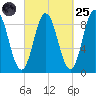 Waldoboro tide chart for Sunday, September 25, 2022