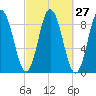 Waldoboro tide chart for Tuesday, September 27, 2022