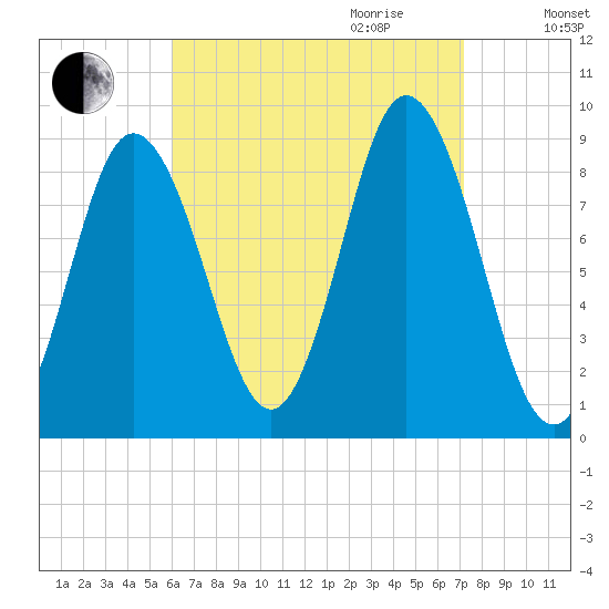 Waldoboro tide chart for Saturday, September 3, 2022